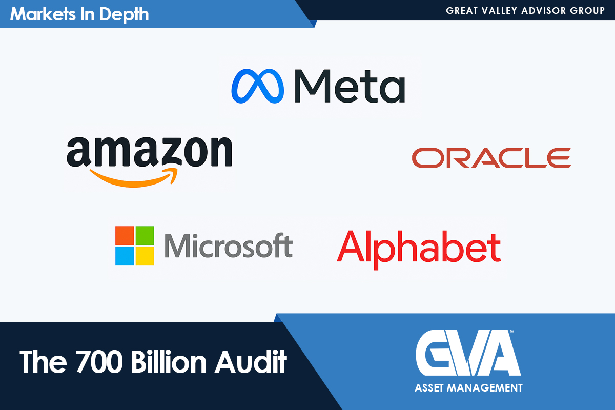 Slide with major tech logos (Meta, Amazon, Oracle, Microsoft, Alphabet) on a business report cover titled The 700 Billion Audit by GVA Asset Management.