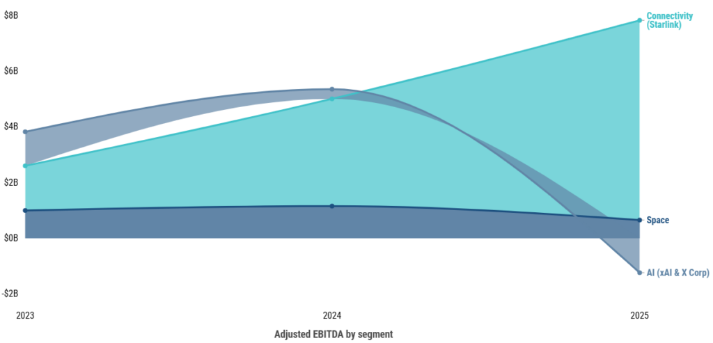 image | Great Valley Advisor Group - The Ready Group Chart of adjusted EBITDA by segment from 2023 to 2025. Connectivity (Starlink) rises to about B in 2025; Space remains around alt=