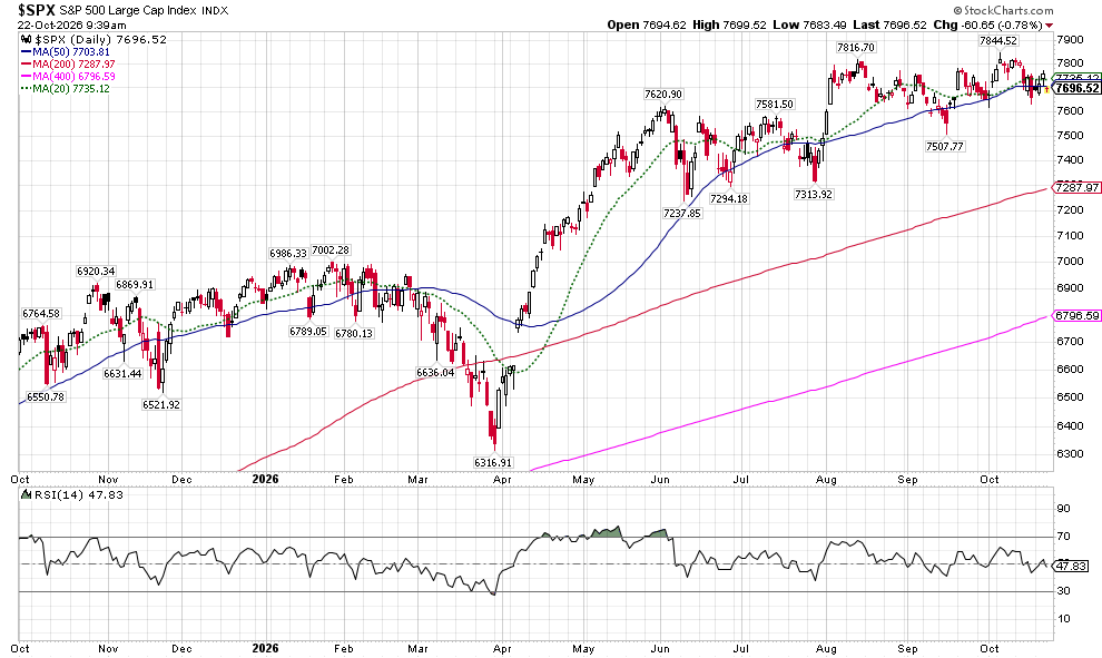 image | Great Valley Advisor Group - The Ready Group Daily S&P 500 large-cap index chart with multiple moving averages (short-, mid-, long-term) and an RSI panel below, showing an uptrend into late 2026.