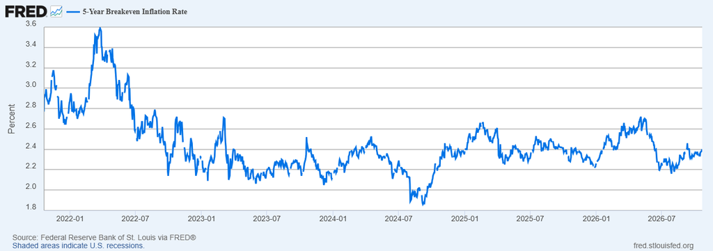 image | Great Valley Advisor Group - The Ready Group Line chart of the 5-year breakeven inflation rate from 2022 to 2026, peaking near 3.4% in early 2022 and ending around 2.4% in mid-2026 (steady fluctuations).