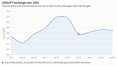 image | Great Valley Advisor Group - The Ready Group Line chart of USD/JPY exchange rate in 2026, showing a yen weakness to a 40-year low around late July, with a red dot marking the intervention event and a partial rebound afterward.