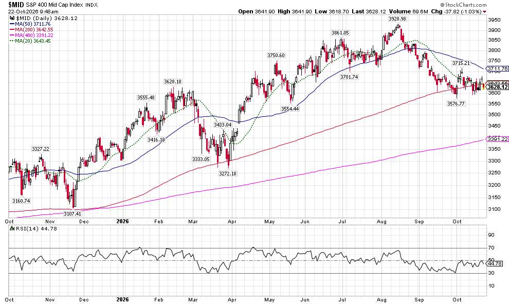 image | Great Valley Advisor Group - The Ready Group Daily candlestick chart of the S&P 400 Mid Cap Index with moving averages (20, 50, 100, 400) and RSI indicator at the bottom, showing price action over time with up/down trends and indicators used for analysis.