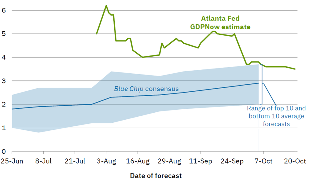 image | Great Valley Advisor Group - The Ready Group Forecast chart comparing Blue Chip consensus (blue line with shaded band) to Atlanta Fed GDPNow estimate (green line) from June to October; blue band centers around 2–3%, green line fluctuates around 4–5%, with October note on the range of top 10 and bottom 10 forecasts.