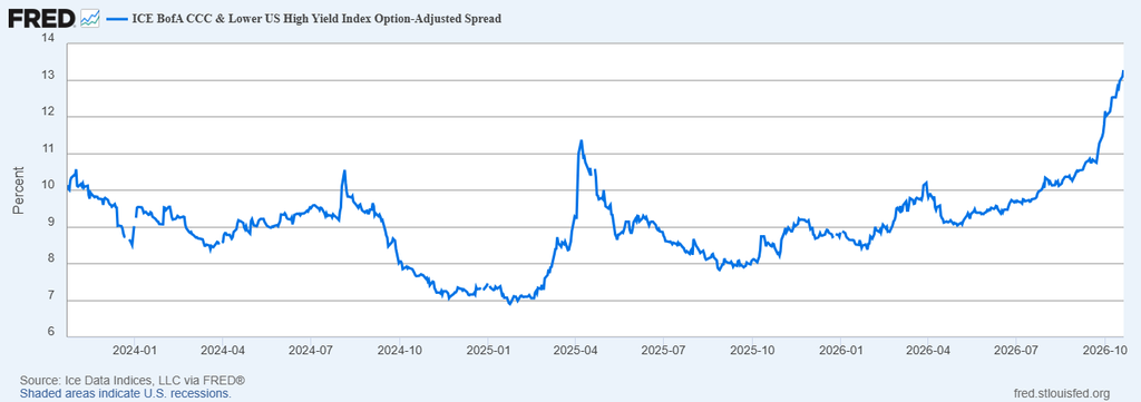 image | Great Valley Advisor Group - The Ready Group Line chart showing the ICE BofA CCC & Lower US High Yield Index Option-Adjusted Spread from Jan 2024 to Oct 2026. The spread fluctuates around 8–10%, dips to about 7%, spikes to ~11% in mid-2025, then climbs sharply to around 13% by Oct 2026.