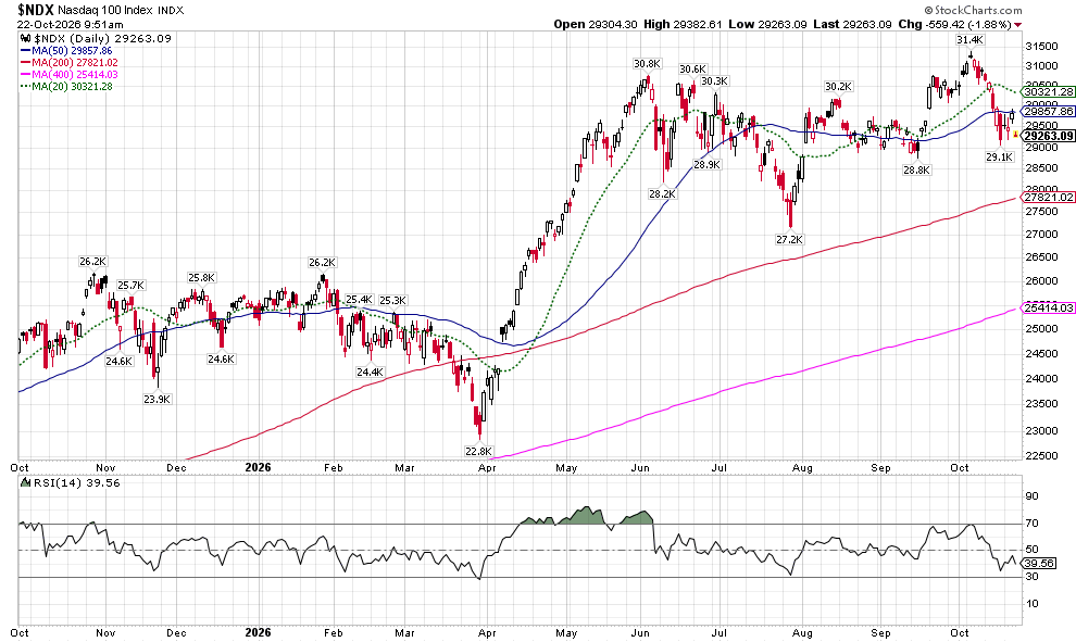 image | Great Valley Advisor Group - The Ready Group NASDAQ 100 index daily chart with moving averages (MA50, MA200, MA400, MA20) and RSI, covering Oct 2025–Oct 2026.