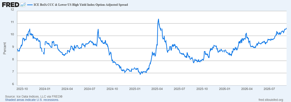 image | Great Valley Advisor Group - The Ready Group Line chart of the ICE BofA CCC & Lower US High Yield Option-Adjusted Spread from Oct 2023 to Jul 2026, hovering around 8–10%, peaking near 11% in 2025, with a notable drop to about 7% in early 2025 and a steady rise afterward; shaded areas show U.S. recessions.