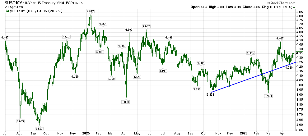 image | Great Valley Advisor Group Daily line chart of the 10-Year U.S. Treasury Yield (UST10Y) from mid-2024 through Apr 2026, with a blue trend line showing an upward slope from around 3.9% to about 4.35%, illustrating fluctuations and overall rising trend.