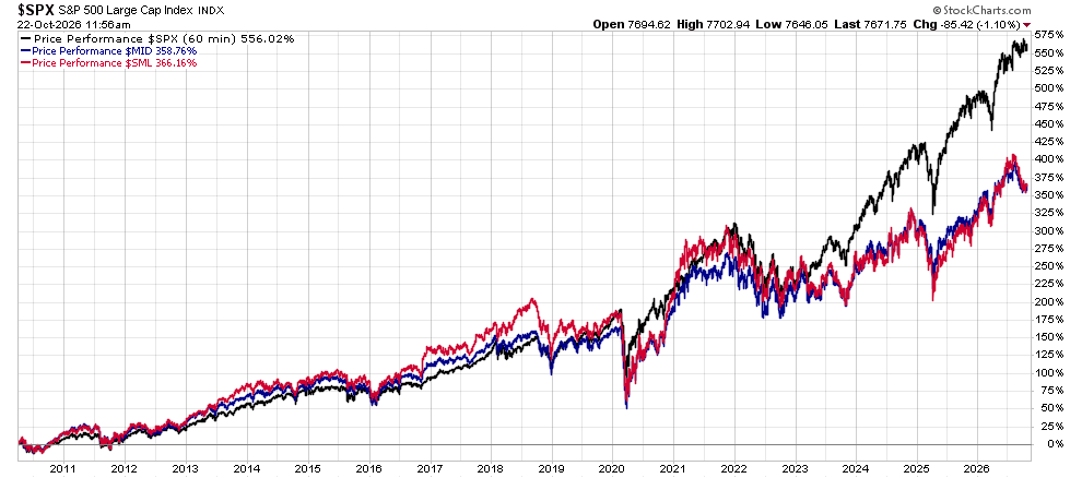image | Great Valley Advisor Group - The Ready Group Line chart of the S&P 500 index and two peers (blue mid cap, red small cap) from 2010 to 2026, showing overall rise with a 2020 drop and recent gains.