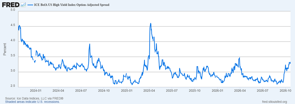 image | Great Valley Advisor Group - The Ready Group Line chart of ICE BofA US High Yield Option-Adjusted Spread, 2024–2026, showing fluctuations from ~4.5% to ~2.5% with a peak in 2025.