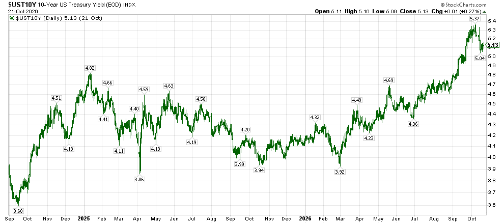 image | Great Valley Advisor Group - The Ready Group Daily chart of the 10-Year US Treasury Yield from Sep 2024 to Oct 2026, showing peaks around 5.8% and dips to about 3.6%, with labeled data points.