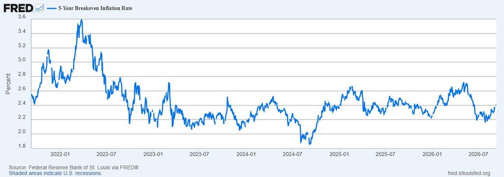 image | Great Valley Advisor Group - The Ready Group Line chart of the 5-year breakeven inflation rate from 2022 to 2026, showing fluctuations roughly between 2.0% and 3.4% with peaks around mid-2022 and declines in 2024–2026.