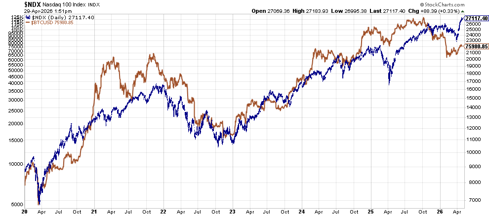 image | Great Valley Advisor Group Comparison chart: Nasdaq-100 index (blue) vs Bitcoin price (brown) over 2020–2026, showing diverging trends at times and peaks around 2025–26