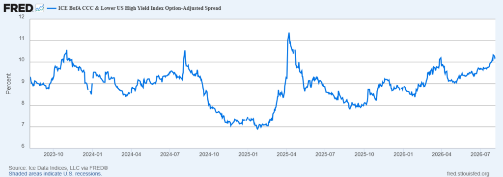 image | Great Valley Advisor Group - The Ready Group Line chart of the ICE BofA CCC & Lower US High Yield Index Option-Adjusted Spread (percent) from 2023 Q4 to 2026 Q3, showing fluctuations and a spike in 2025, ending around 10%.