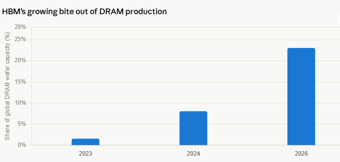 image | Great Valley Advisor Group - The Ready Group Bar chart titled HBM's growing bite out of DRAM production showing global DRAM wafer capacity share: 2023 ~1%, 2024 ~7%, 2026 ~22%.